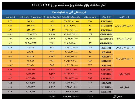 ارزش معاملات بازار مشتقه و مالی بورس کالا ۲ همتی شد