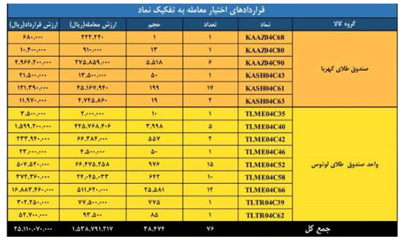 ارزش معاملات بازار مشتقه و مالی بورس کالا ۲ همتی شد
