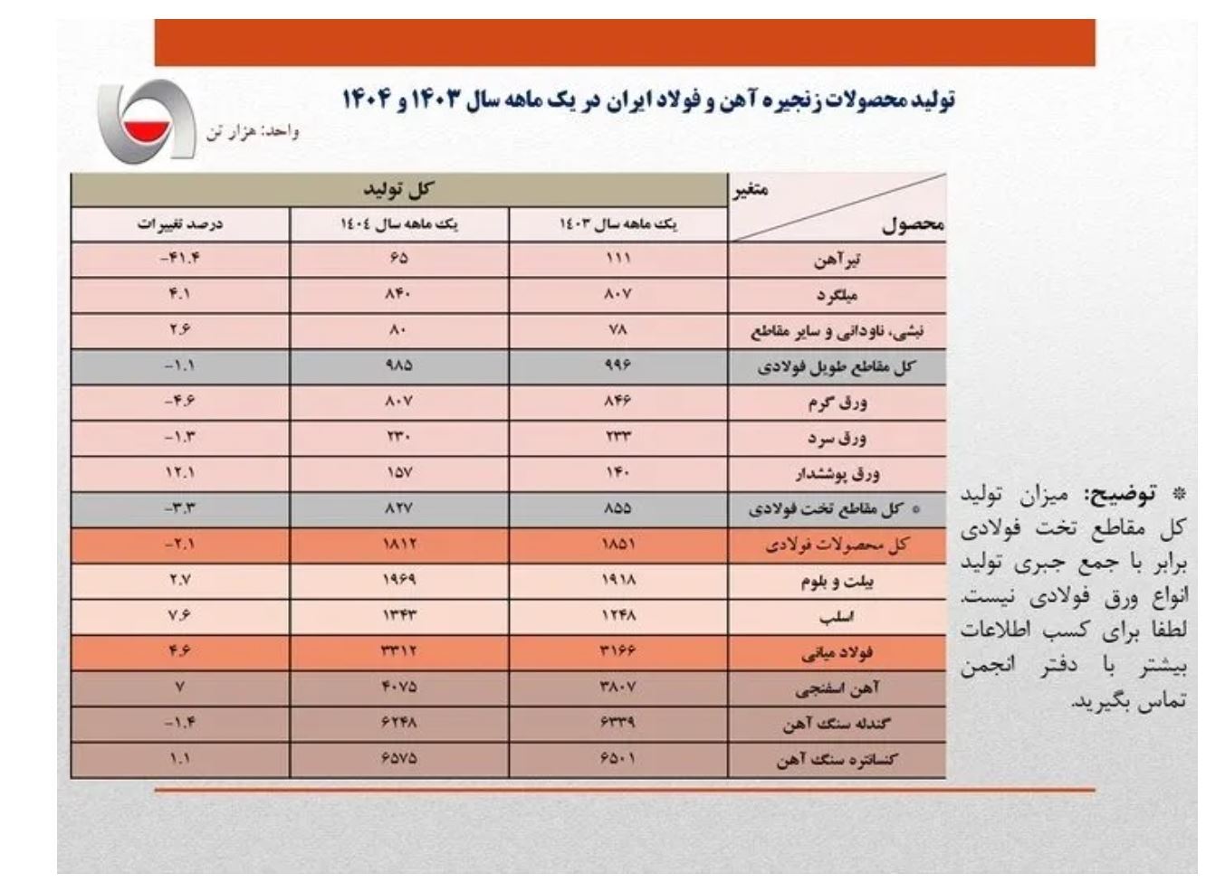 افزایش ۴.۶ درصدی تولید فولاد ایران در فروردین‌ماه ۱۴۰۴