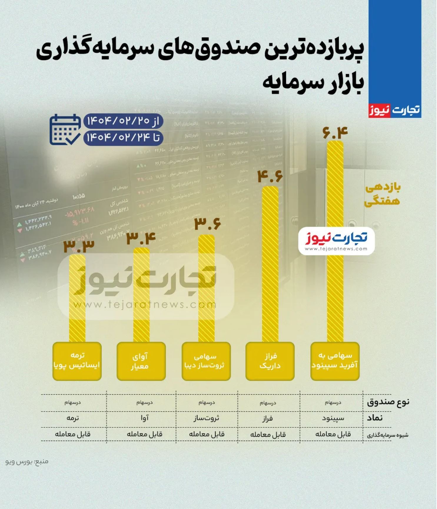 بیشترین بازدهی صندوق‌های سرمایه گذاری بورس در هفته چهارم اردیبهشت ۱۴۰۴ + اینفوگرافی