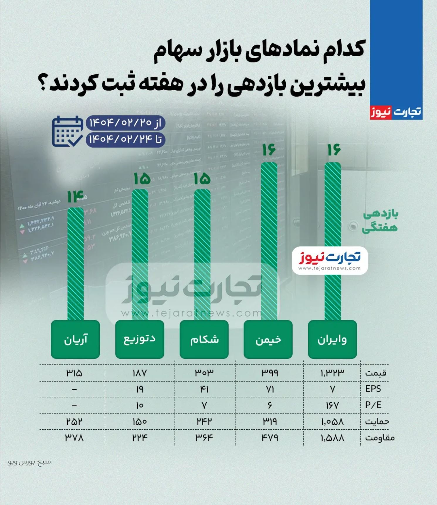 بیشترین و کمترین بازدهی نماد‌های بازار سهام در هفته چهارم اردیبهشت ۱۴۰۴ + اینفوگرافی