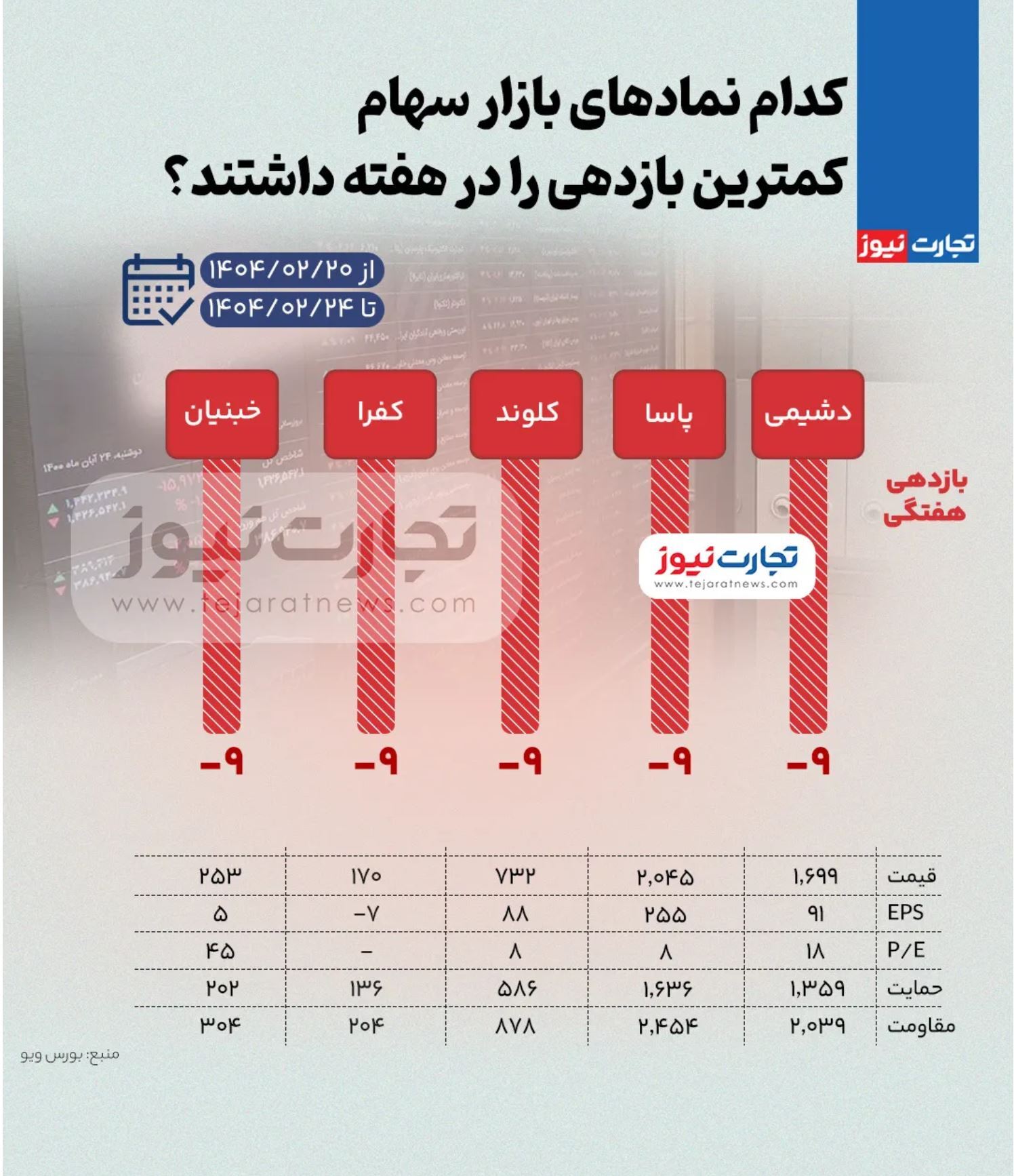 بیشترین و کمترین بازدهی نماد‌های بازار سهام در هفته چهارم اردیبهشت ۱۴۰۴ + اینفوگرافی