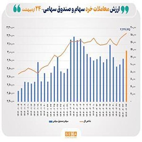 ارزش معاملات خرد سهام به آستانه ۱۴ هزار میلیارد تومان رسید