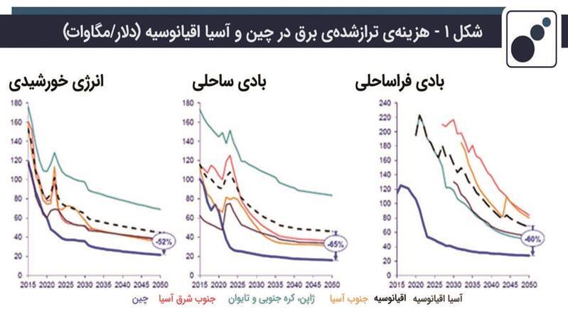 انقلاب قیمت انرژی‌های پاک؛ آینده‌ای مقرون‌به‌صرفه در انتظار جهان