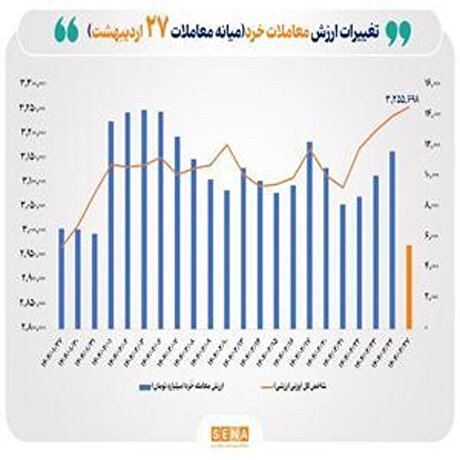 رشد قابل‌توجه ارزش معاملات خُرد سهام در نیمه روز به بیش از ۵.۵ همت