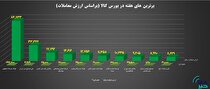 ۱۰ شرکت برتر بورس کالا معرفی شدند