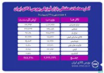 معامله ۲ میلیون و ۶۲۶ هزار تن محصول در بورس کالا