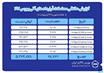 ارزش معاملات آتی بورس کالا به ۵۲۷ میلیارد تومان رسید
