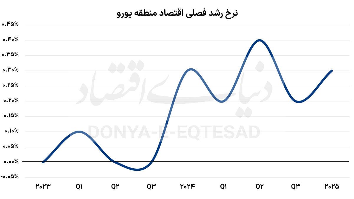 رشد اقتصادی منطقه یورو زیر تیغ تعرفه‌ها