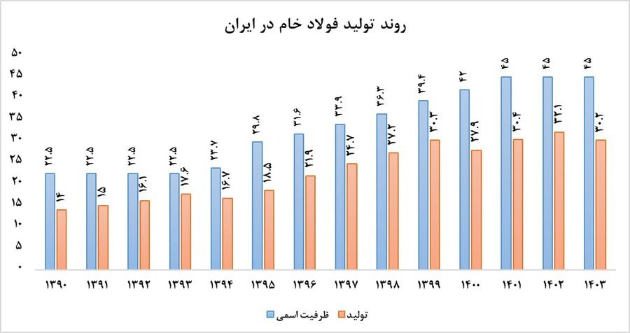 چشم‌انداز فولاد در ایران و جهان
