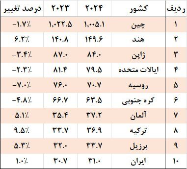 چشم‌انداز فولاد در ایران و جهان