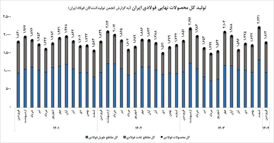چشم‌انداز فولاد در ایران و جهان
