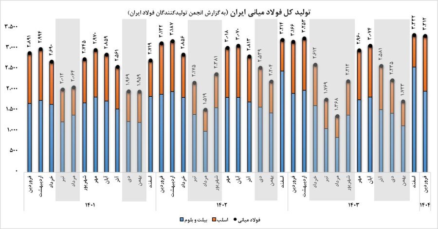 چشم‌انداز فولاد در ایران و جهان