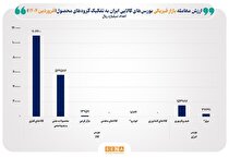 فروردین فلزی در بورس‌های کالایی/ ارزش معاملات ماهانه بازار فیزیکی بورس‌های کالایی به ۱۸۸ همت رسید