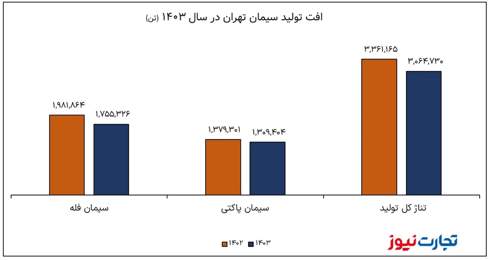 عملکرد منفی سیمان تهران در سال ۱۴۰۳ / ستران در سایه بنیاد مستضعفان از قطعی برق مستثنی شد؟