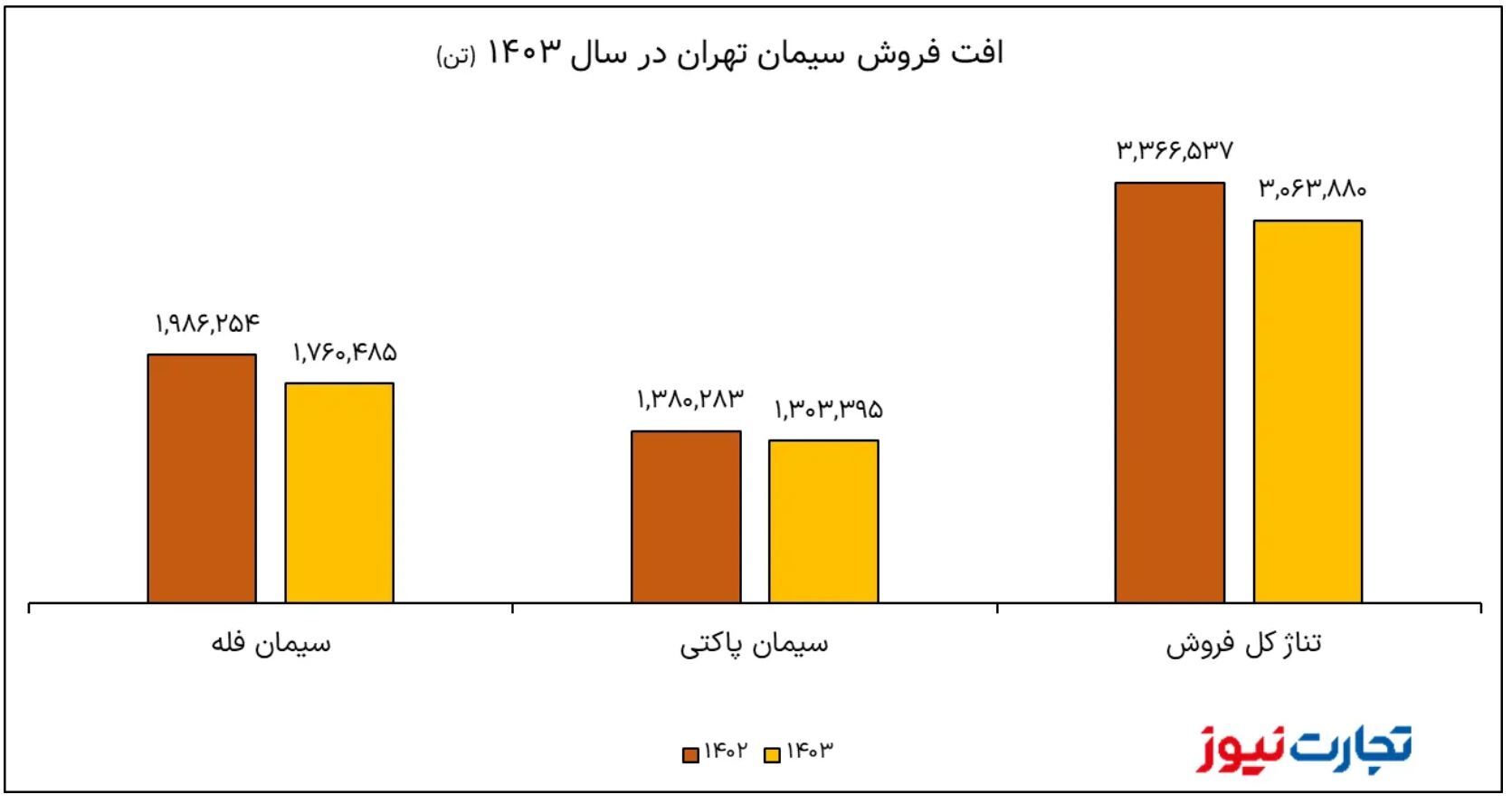 عملکرد منفی سیمان تهران در سال ۱۴۰۳ / ستران در سایه بنیاد مستضعفان از قطعی برق مستثنی شد؟