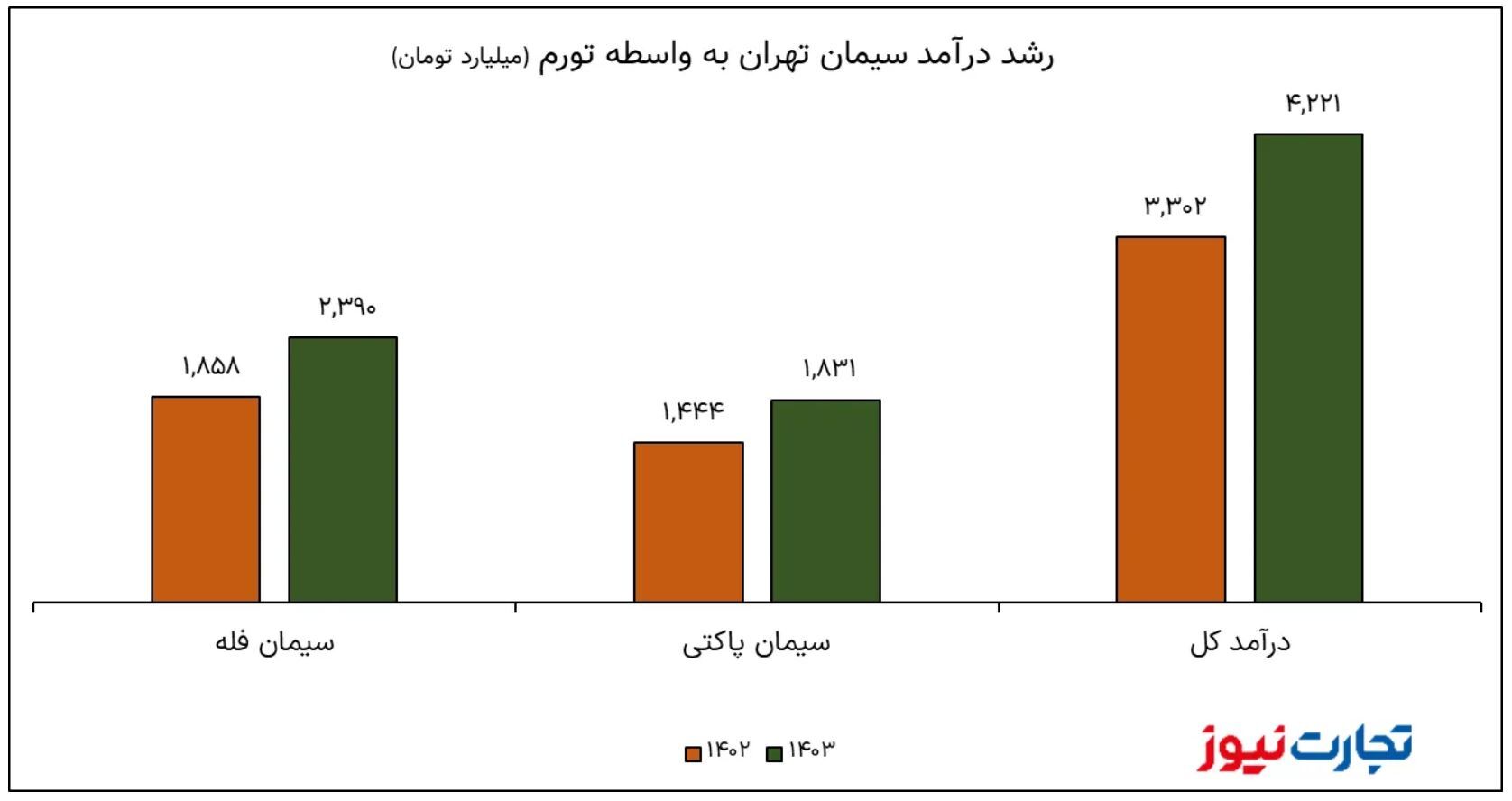 عملکرد منفی سیمان تهران در سال ۱۴۰۳ / ستران در سایه بنیاد مستضعفان از قطعی برق مستثنی شد؟
