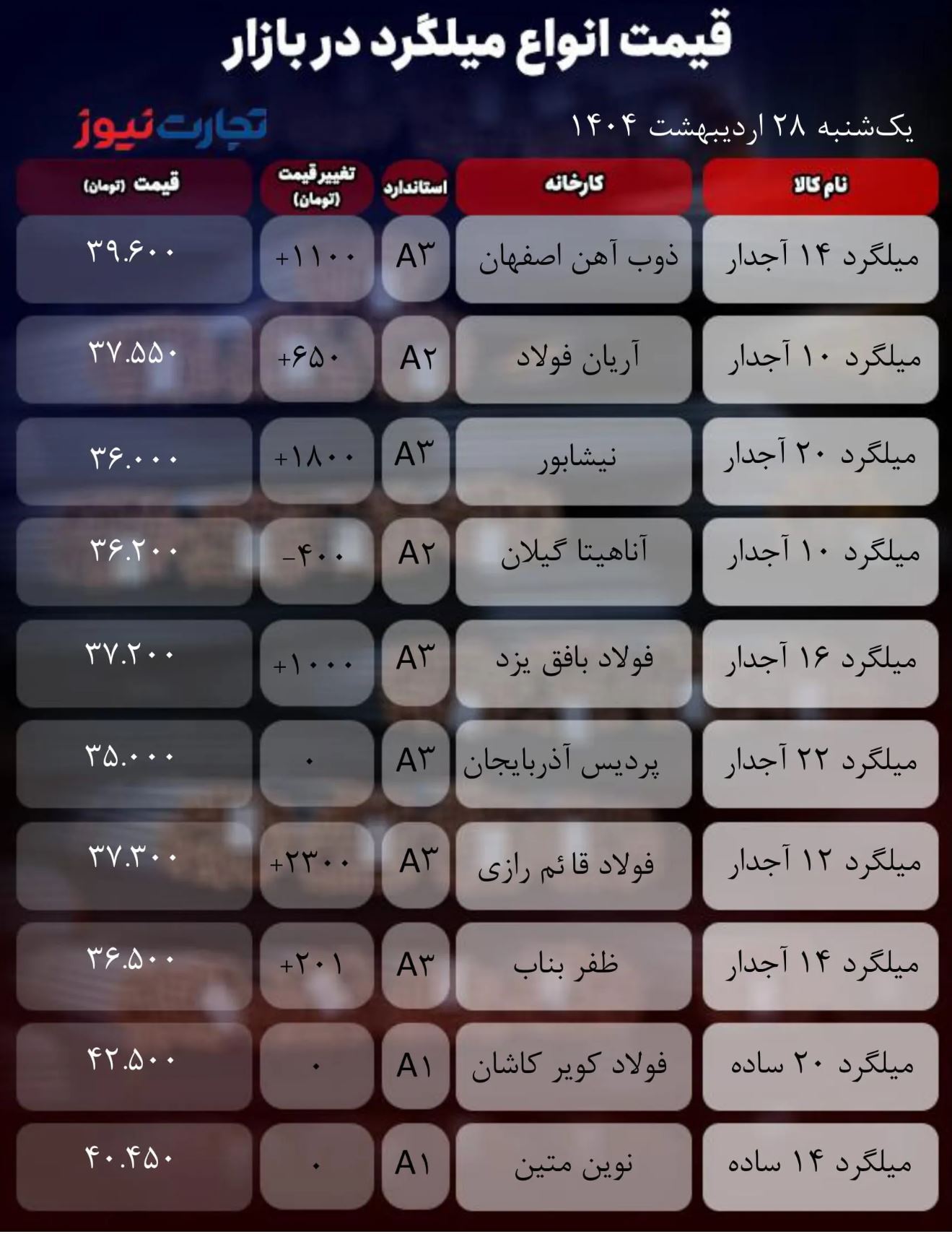 قیمت میلگرد امروز ۲۸ اردیبهشت ۱۴۰۴/ قیمت‌ها اوج گرفتند + جدول