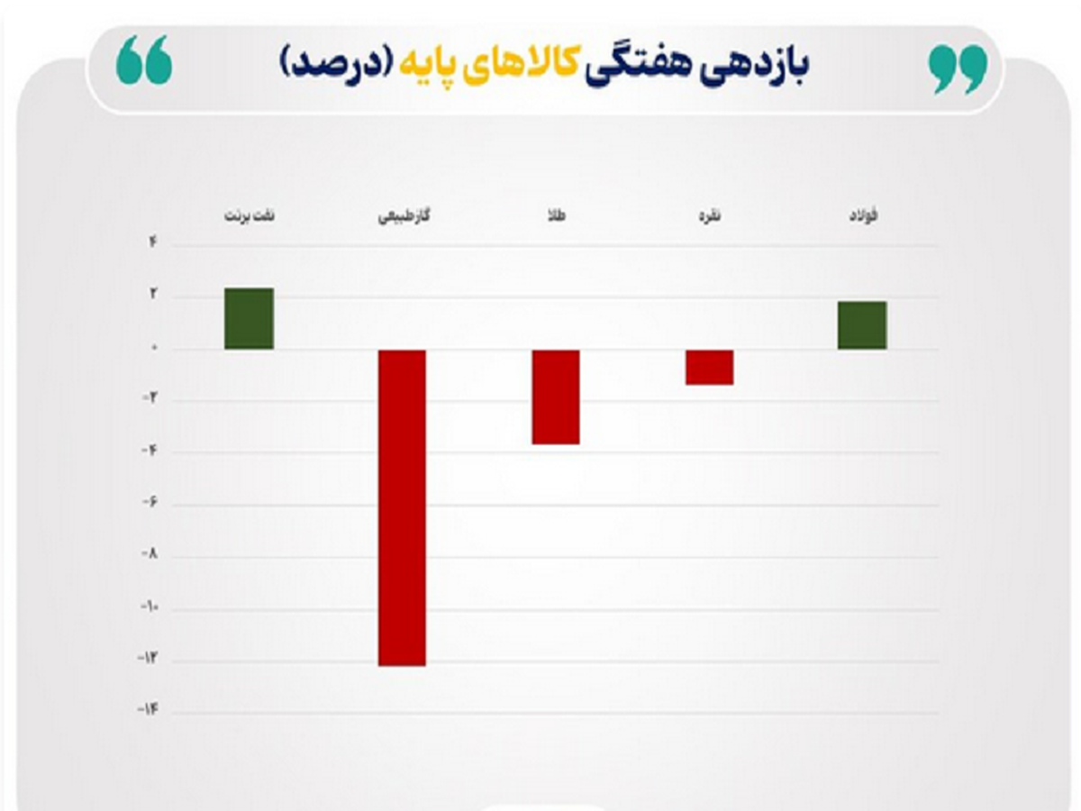 افزایش قیمت نفت و فولاد به واسطه سقوط نرخ گاز طبیعی