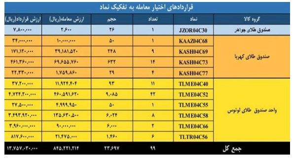 ارزش معاملات بازار مشتقه و مالی بورس کالا به ۳.۳ همت رسید