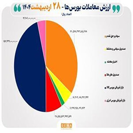 ارزش معاملات ۳۴ هزار میلیارد تومانی بورس‌ها
