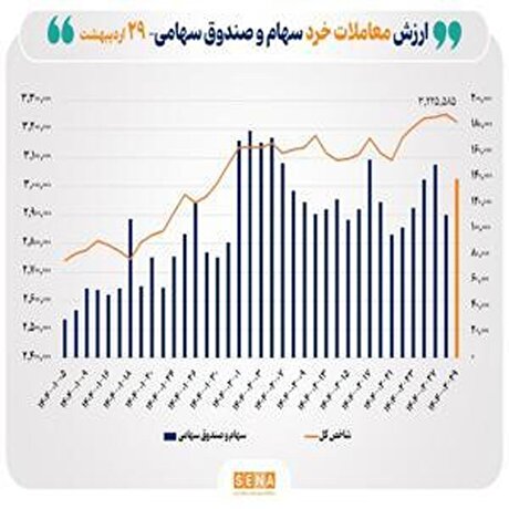 ارزش معاملات خرد سهام به مرز ۱۴ همت در پایان روز رسید