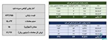 معامله ۲۶ کیلوگرم شمش نقره در بورس کالا