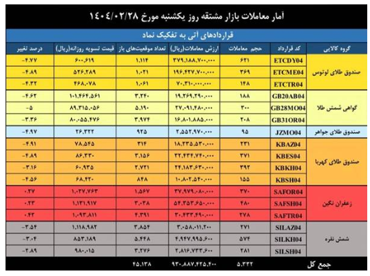 ثبت ارزش ۳.۷ همتی بازارمشتقه و مالی بورس کالای ایران