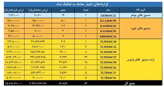 ثبت ارزش ۳.۷ همتی بازارمشتقه و مالی بورس کالای ایران