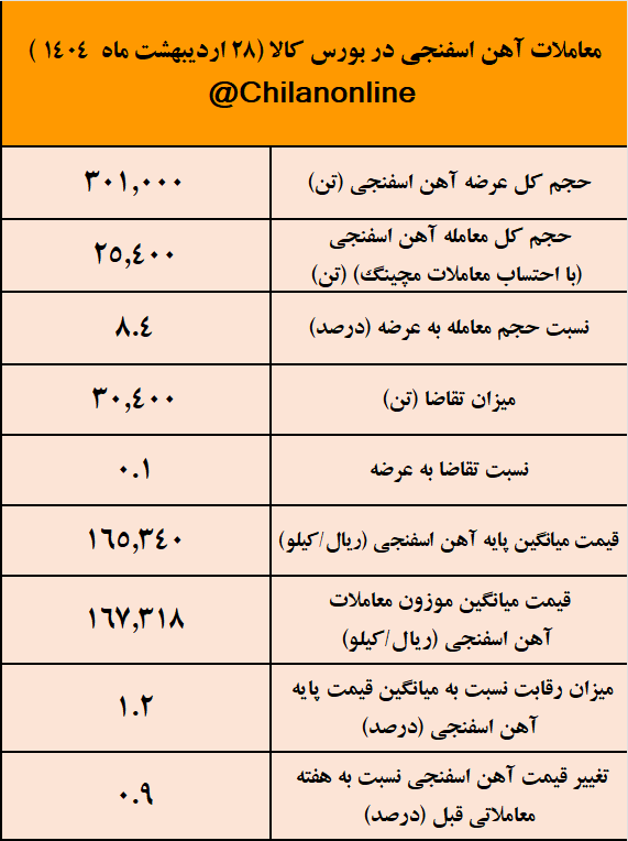 قطعی برق فولادسازان معاملات آهن اسفنجی را به اغما برد/ نتیجه معاملات آهن اسفنجی در بورس کالا
