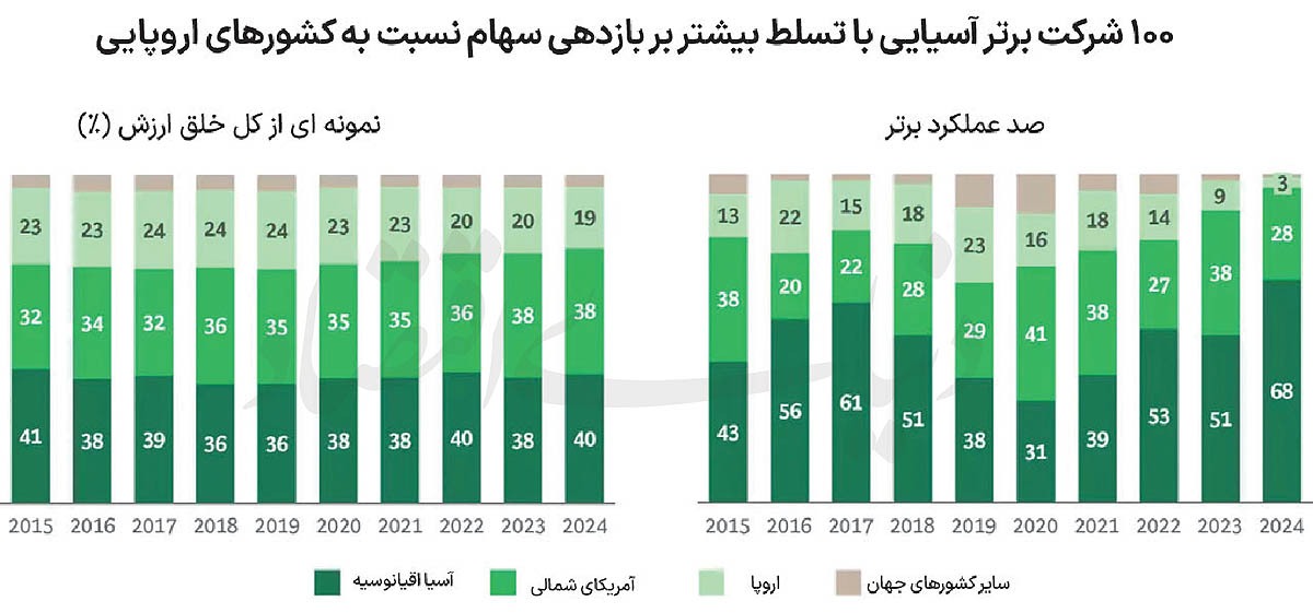 ۱۰ صنعت پیشتاز در ۲۰۲۵