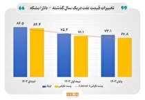 قیمت نفت تحت تاثیر بحران‌های جهانی/ آیا نزول قیمت نفت ادامه خواهد یافت؟