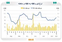 نرخ تورم سالانه در پایان فروردین به ۳۳.۲ درصد رسید