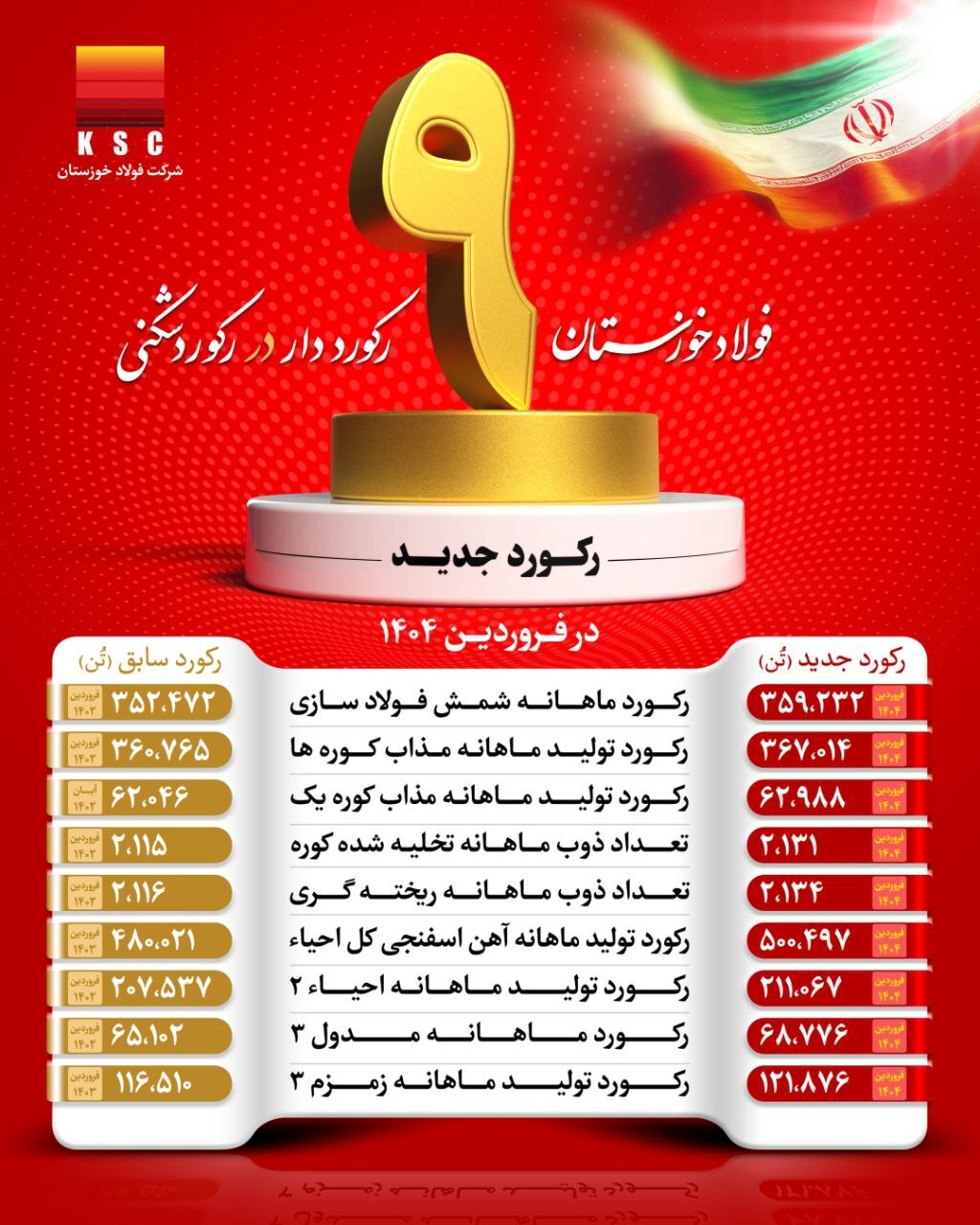 شرکت فولاد خوزستان با عبور از ۹ رکورد تولیدی، توان خود را به رخ کشید