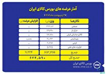 ۶۲۴ هزار تن انواع محصول روی میز فروش می‌رود