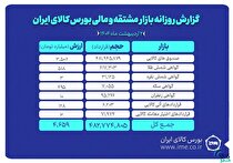 ۷۵۰ هزار گواهی سپرده کالایی دست به دست شد/ ثبت ارزش۴.۶ همتی بازار مشتقه و مالی بورس کالا