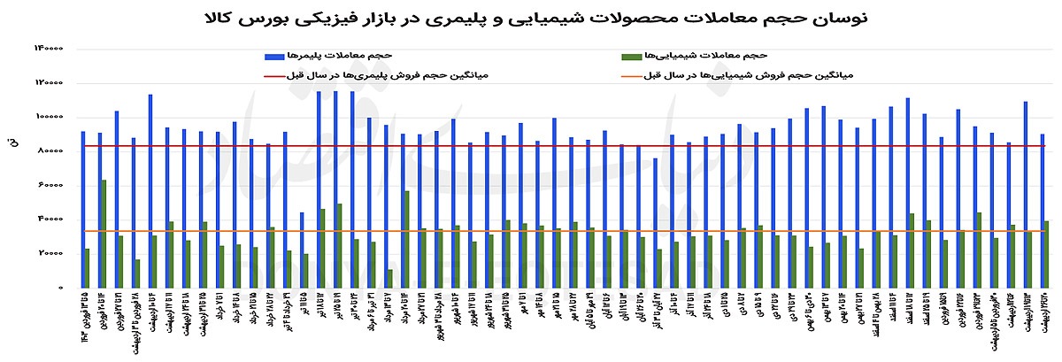 ورق پتروشیمی‏‏‌ها برگشت
