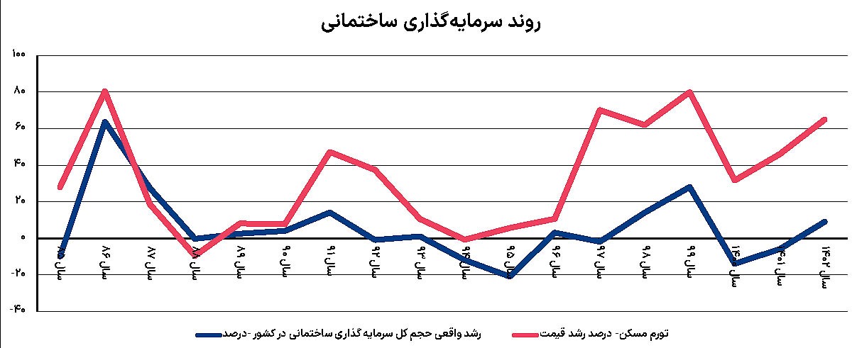 ابرمساله بازار مسکن