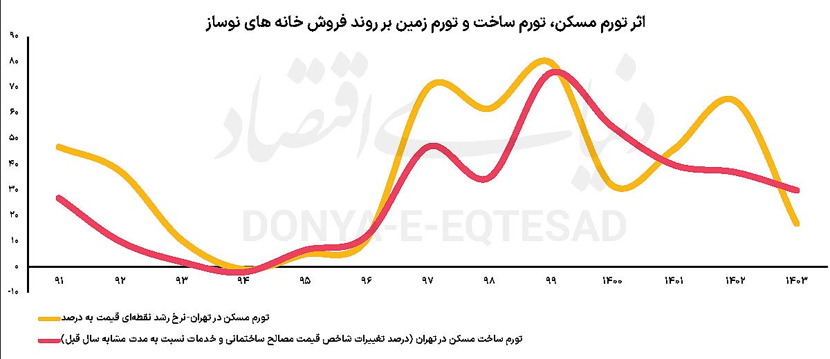 ابرمساله بازار مسکن