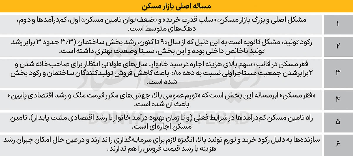 ابرمساله بازار مسکن