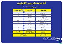 ۲.۱ میلیون تن محصول روی میز فروش بورس کالا