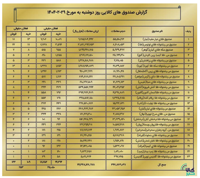 ارزش معاملات بازار مشتقه و مالی بورس کالا به ۳ همت رسید