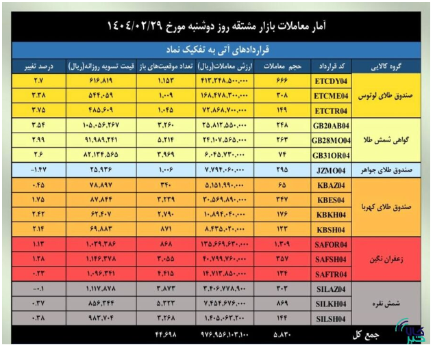 ارزش معاملات بازار مشتقه و مالی بورس کالا به ۳ همت رسید