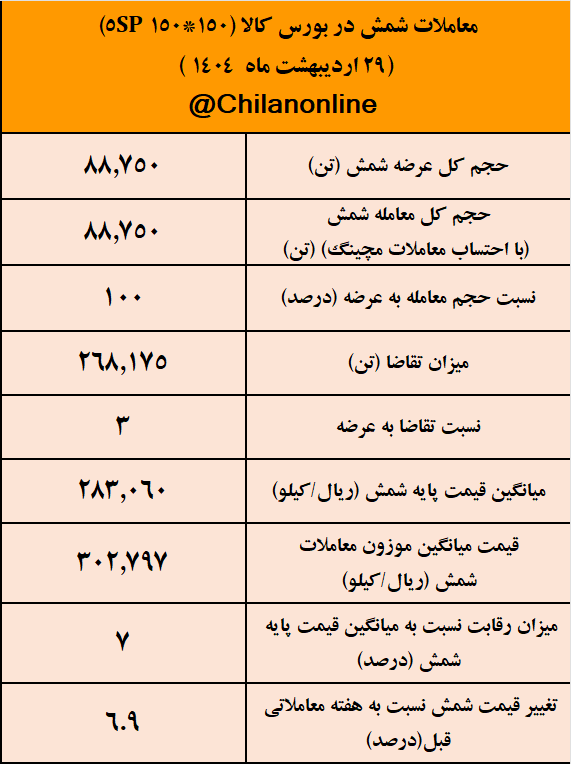 قطعی برق معاملات شمش فولاد را هیجانی کرد/ نتیجه معاملات شمش فولادی در بورس کالا