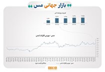 فشار عرضه و چشم‌انداز رشد در بازار جهانی فلزات