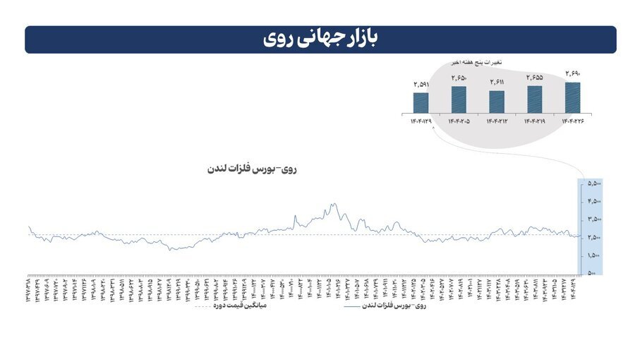 فشار عرضه و چشم‌انداز رشد در بازار جهانی فلزات