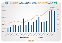 عرضه نخستین صندوق سرمایه‌گذاری بازار سرمایه با رویکرد سه‌گانه