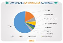 سهم ۶۱ درصدی حقیقی‌ها از مبادلات سهام/ تعداد سهام‌داران فعال بورس به ۹۹۱ هزار کد معاملاتی رسید