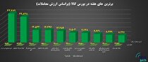 ۱۰ شرکت برتر بورس کالا معرفی شدند