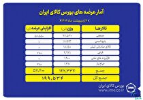 عرضه ۱۹۹ هزار تن محصول در تالار‌های مختلف بورس کالا